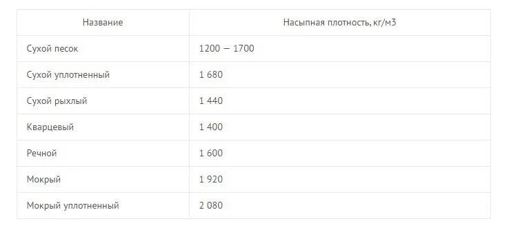 Средняя насыпная плотность. Насыпная плотность песка кг/м3. кварцевый песок насыпная плотность кг/м3. плотность песка строительного кг/м3. щебень 5-20 насыпная плотность кг/м3.