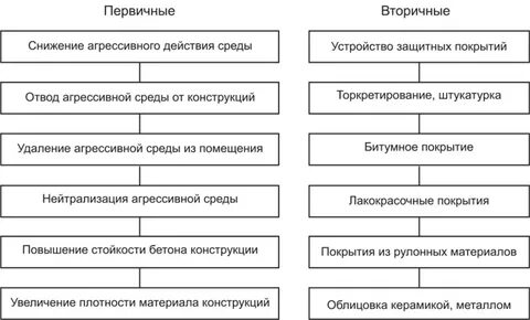 Вторичная защита