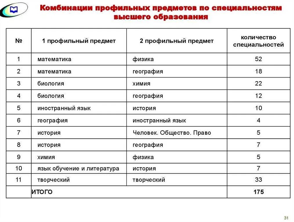 Поступить по предметам. Профильные предметы по СП. Профильные предметы по специальностям. Специальности по предметам. Список профильных предметов.