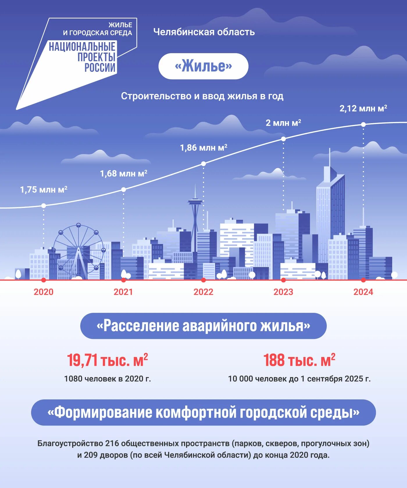 Направление национального проекта жилье. Жилье и городская среда. федеральный проект жилье и городская среда. жилье и городская среда нацпроек. национальный проект жилье и городская.