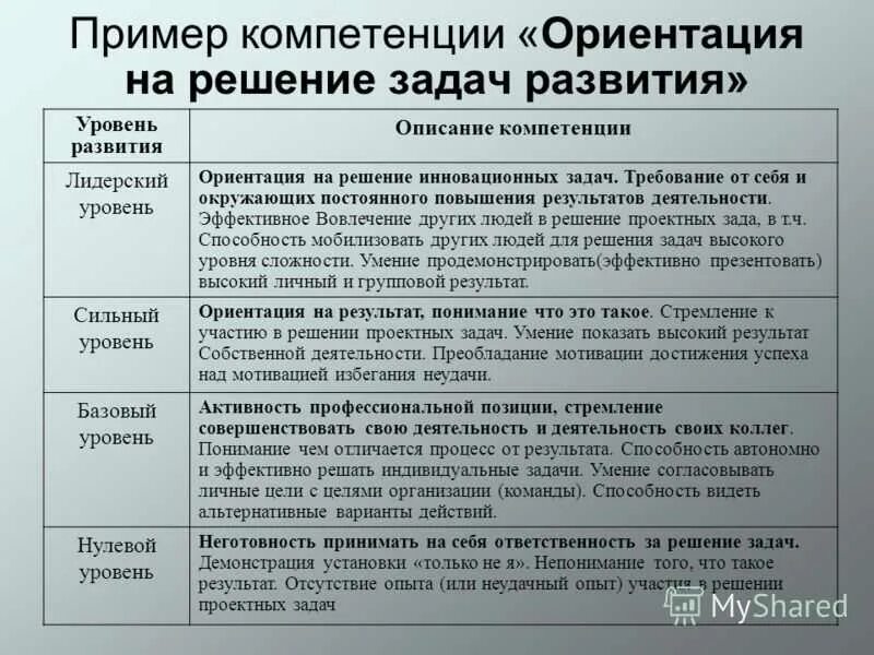 Его компетенции в решении. Ориентация на результат компетенция. Нацеленность на результат компетенция. Примеры компетенций с описанием. Ориентация на результат компетенция примеры.