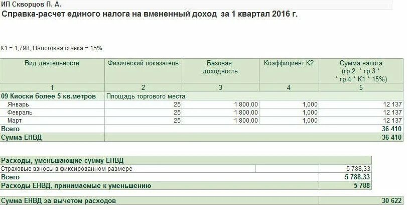 Расчет квартальной и годовой прибыли. Ежемесячные авансы по прибыли как рассчитать. Расчет прибыли за квартал. Расчет квартальной и годовой прибыли. Как посчитать взносы по единому налогу.