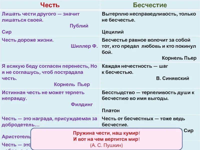Бесчестье как пишется правильно. Что такое честь сочинение. Честь лучше бесчестья или бесчестия. Бесчестье как пишется правильно. Бесчестье как пишется правильно.