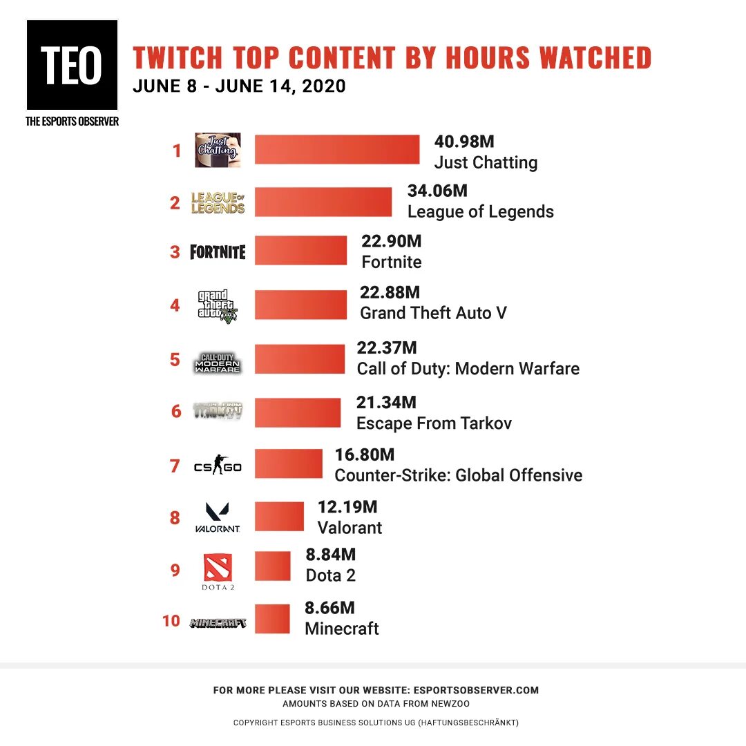 Twitch stats. Статистика стримов. twitch статистика. аудитория твича статистика. популярность твича.