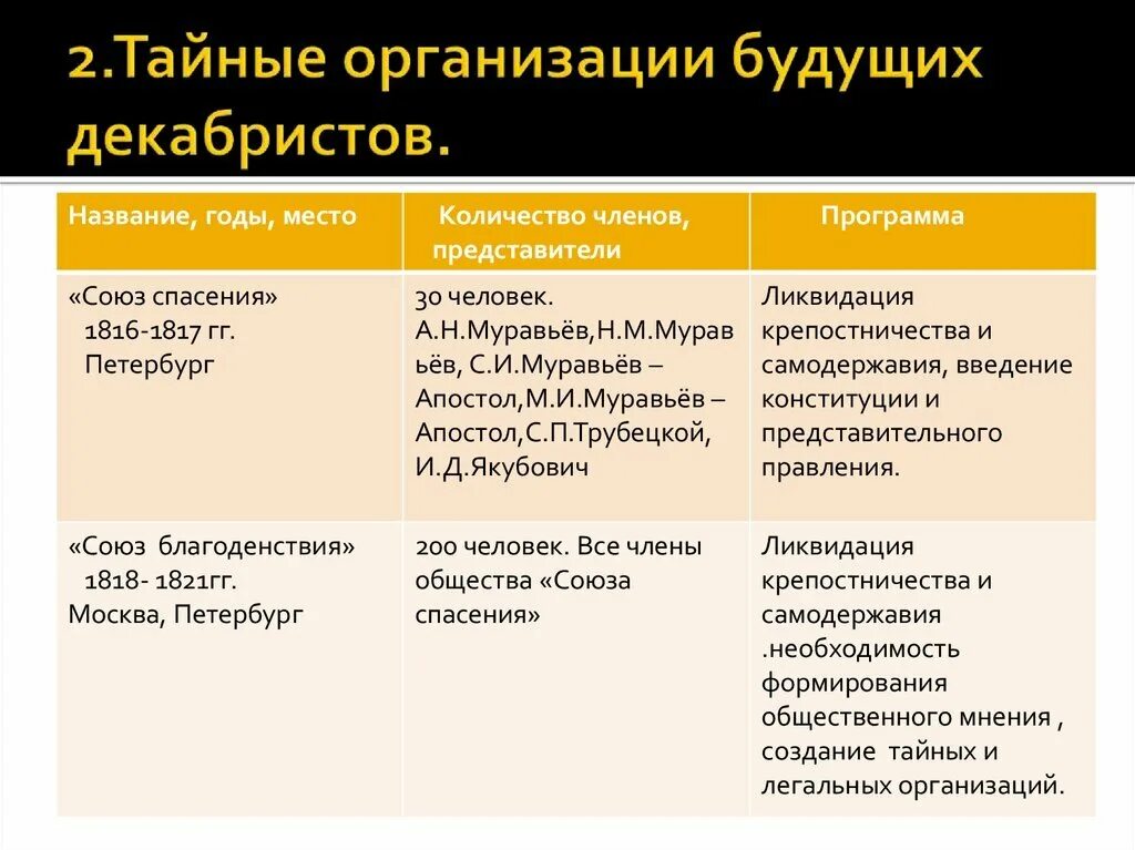 Причины организации декабристов. Первые тайные организации Декабристов таблица. Тайные организации Декабристов Союз спасения. Тайное общество Декабристов 1816 название. Восстание Декабристов первые тайные организации таблица.