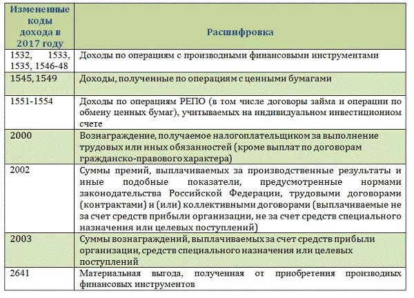 Коды по подоходному налогу. Коды дохода в 2ндфл расшифровка. Код дохода 2002 расшифровка дохода в 2ндфл. Код дохода 3010 в 2-НДФЛ. Код дохода по НДФЛ 2300.