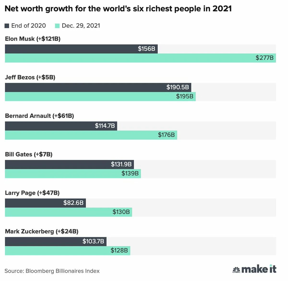 Сколько зарабатывают богатые люди. Самый богатый человек в мире 2022 в мире. Самый богатый человек в мире 2021 году. Самый богатый человек в мире 2022 года. Самый богатый человек в мире 2022 года в мире.