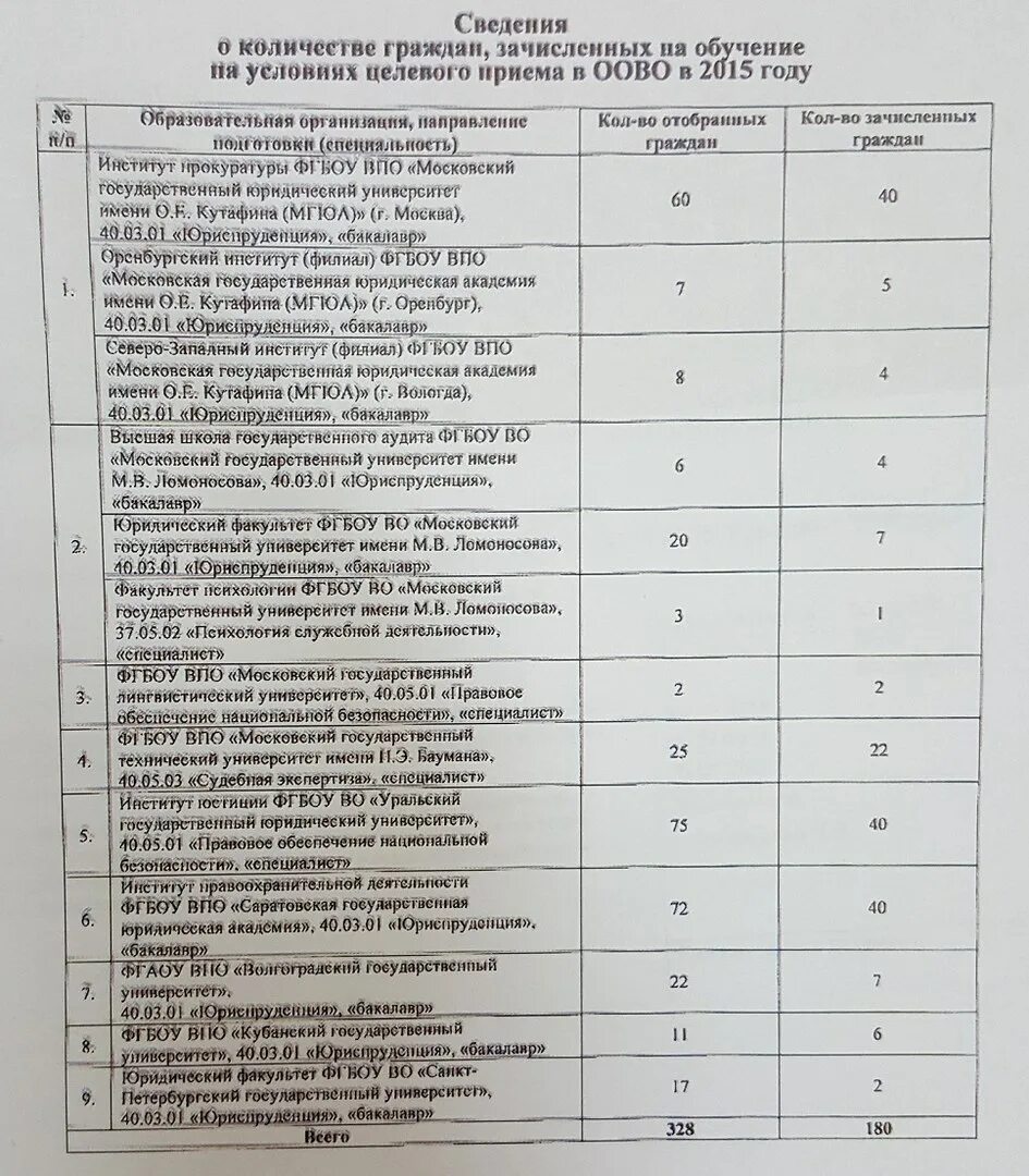 Медицинский университет список зачисленных. Список поступивших. Могилевский мед колледж списки зачисленных. Список абитуриентов в медицинский колледж. Списки поступивших абитуриентов.