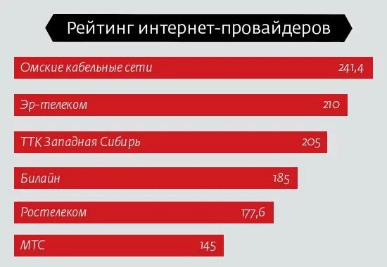 Самые популярные интернет провайдеры. Рейтинг интернет провайдеров. Самый лучший интернет провайдер. Топ провайдеров интернета. Хороший интернет рф