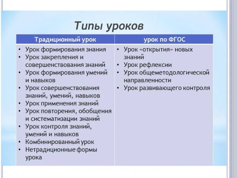 Образцы уроков математики. Типы уроков в начальной школе. Современные виды уроков. Типы уроков по ФГОС В начальной школе. Виды занятий в начальной школе.