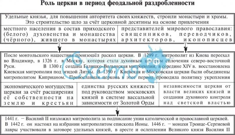 Контрольная по истории феодальная раздробленность 6 класс. Русские земли в период феодальной раздробленности таблица. Период феодальной раздробленности таблица. Таблица русские земли в период раздробленности. Феодальная раздробленность на Руси схема.