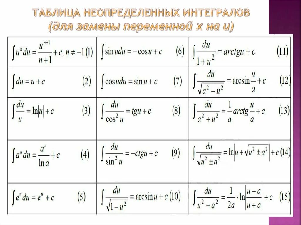 Формула замены интегралов. Решение неопределенных интегралов таблица метод подстановки. Таблица вычисления интегралов. Таблица непосредственных интегралов. Табличные формулы неопределенных интегралов.