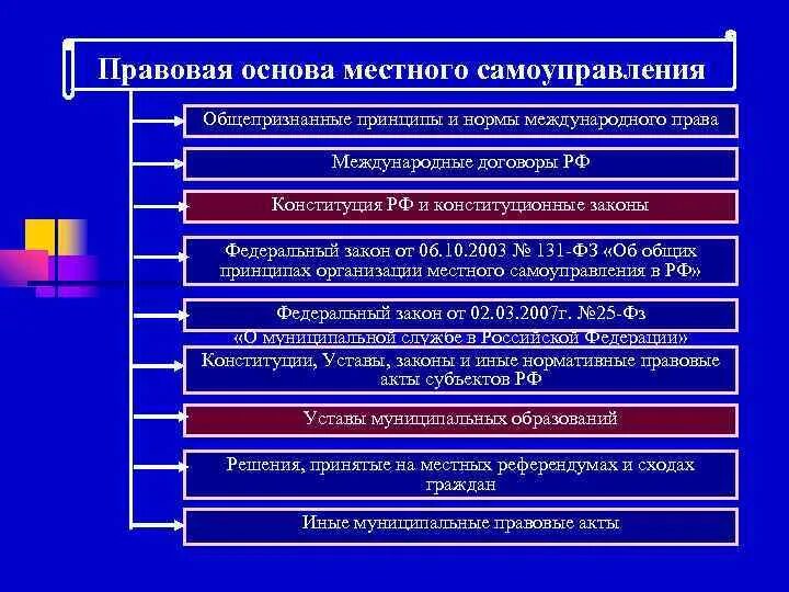 Правовые положения федеральных служб