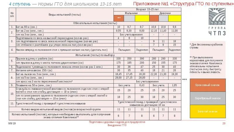 Нормы гто 20. Нормативы ГТО 15 лет. Нормативы ГТО 16 лет. Нормативы ГТО 1 ступень 6-8 лет. Нормативы ГТО 12 лет девочки.