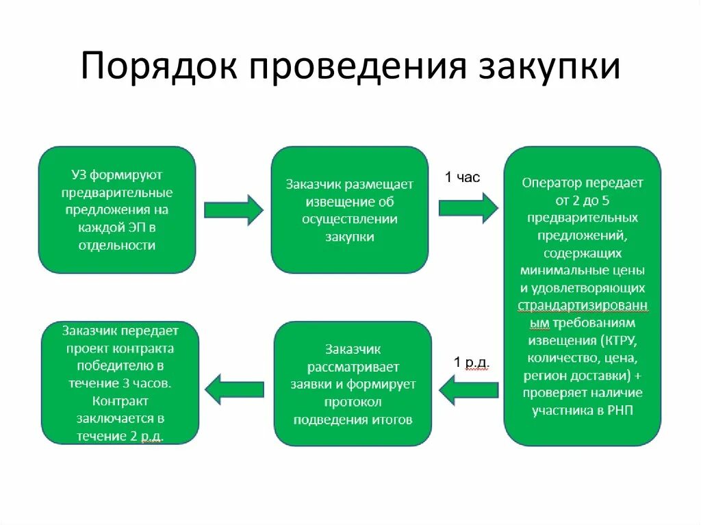 Ст 12 44фз. Закупки малого объема по 44-ФЗ. Малые закупки по 44 ФЗ. Малый объем закупки по 44. Порядок проведения малых закупок.