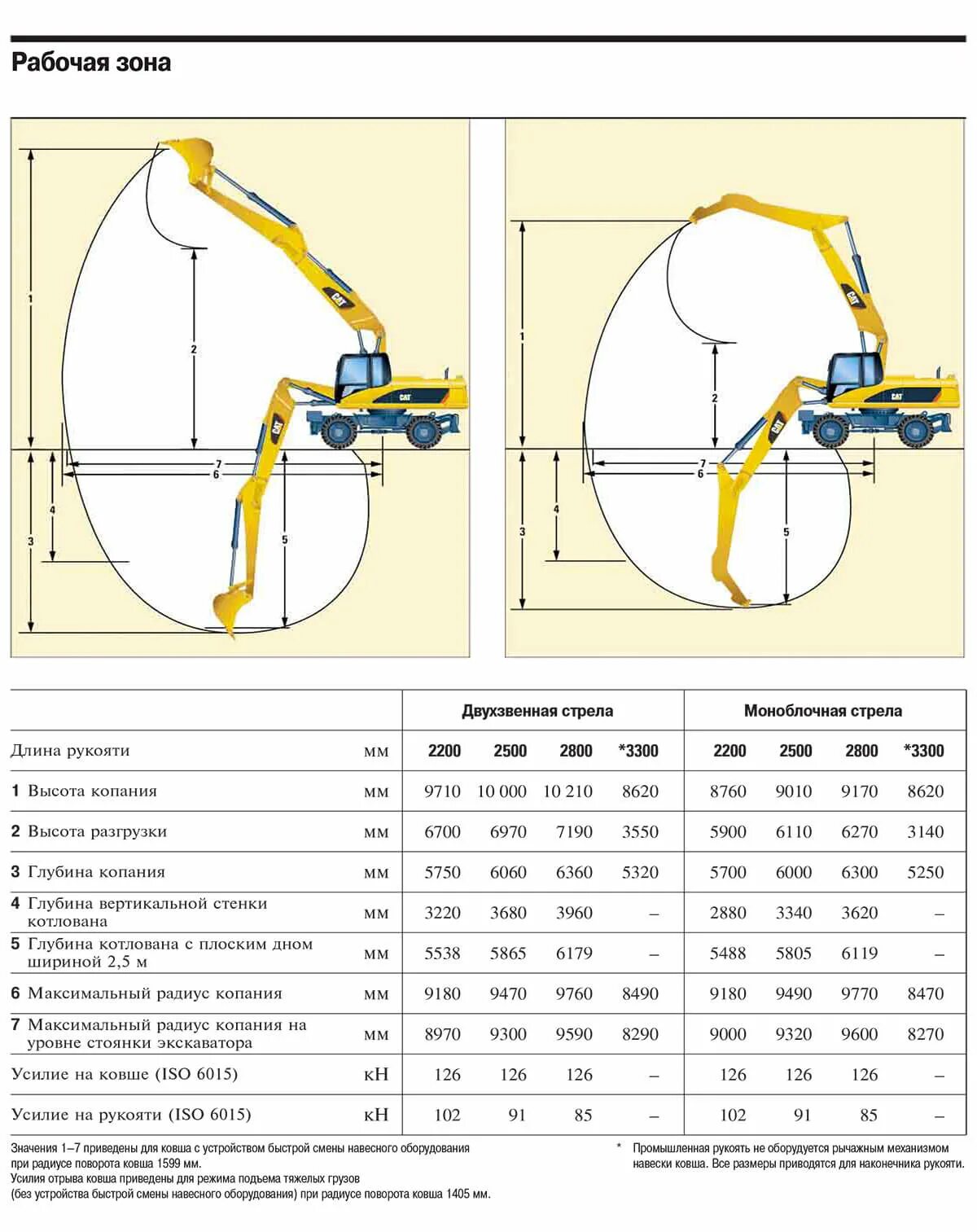 Характеристика кэт. Экскаватор Cat 318 габариты. Cat 318 технические характеристики. Экскаватор Cat 390dl радиус поворота экскаватора. Caterpillar m318d технические характеристики.