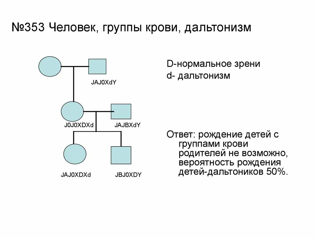 Родословная схема семьи с наследованием дальтонизма. Наследование дальтонизма задача. Родословная генетика дальтонизм. Схема наследования дальтонизма. Метод наследования дальтонизма