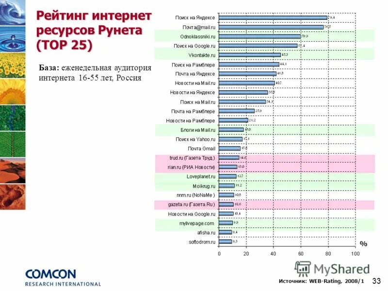 Рейтинг по ЗЗ. Рейтинг. Аудитории интернета рейтинг. Ресурсы рунета. Топ сайтов в россии 2024