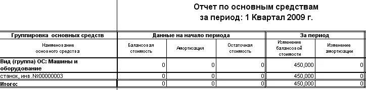 1 группа ос. Отчет по основным средствам. Расшифровка основных средств. Отчет по основным средствам образец. Расшифровка основные средства образец.