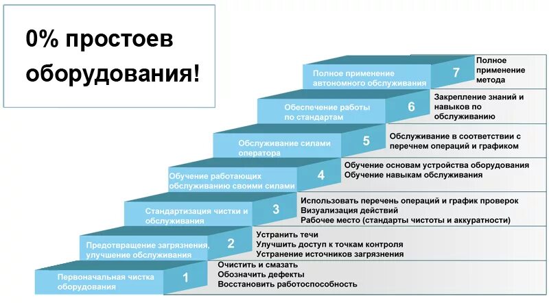 Сколько уровней развития