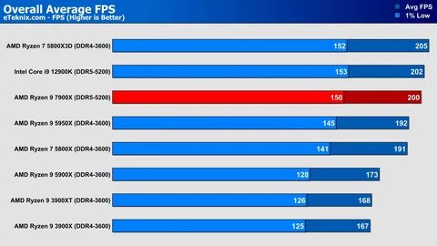 AMD Ryzen 9 7900X - recenzje i oceny. 