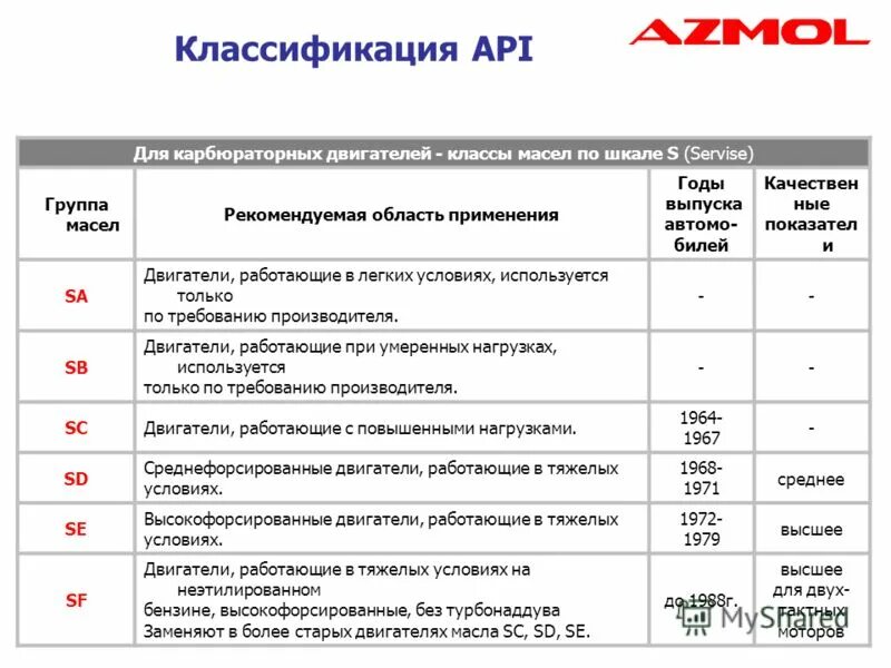 Класс api. Моторное масло классификация api sn/cf. апи классификация масел таблица. допуски моторных масел по api. таблица апи классификация моторных масел.