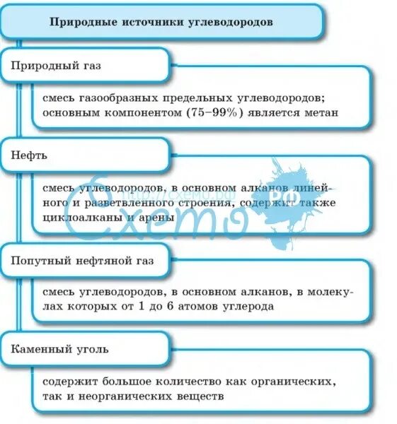 Перечислите основные природные источники углеводородов какие. Природные источники углеводородов. природные источники углеводородов таблица. основные природные источники углеводородов. природные источники углеводородов химия.