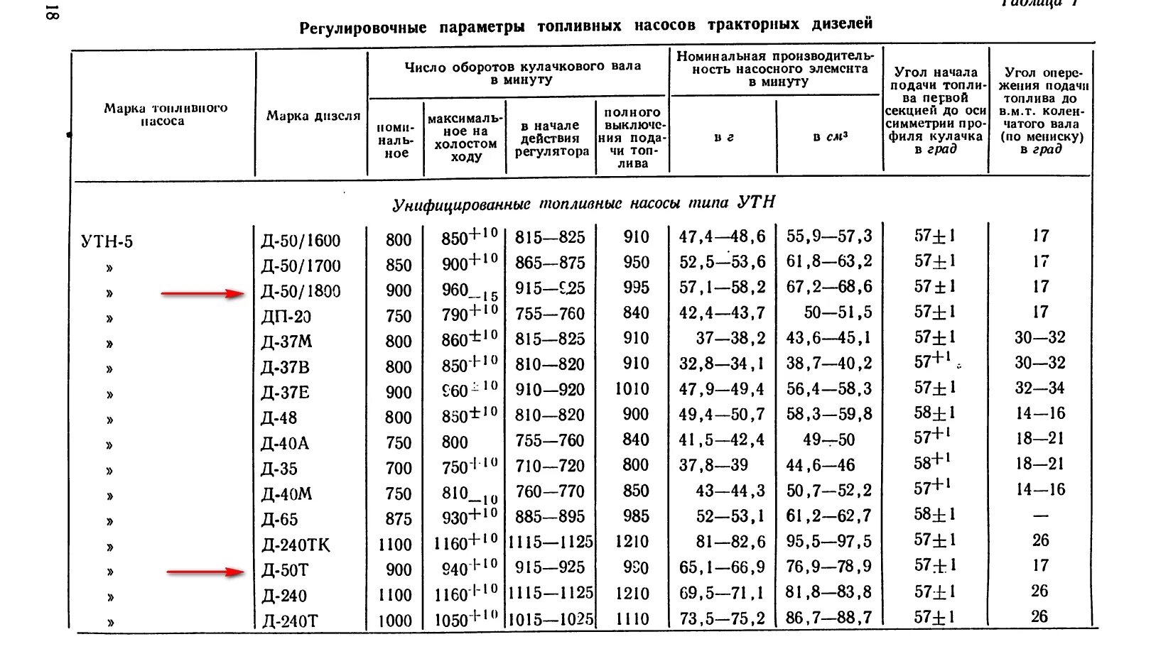 Регулировочная таблица ТНВД 4утн д245. Таблица регулировки ТНВД Д-240. Регулировочные таблицы ТНВД Д 240. Таблица регулировки ТНВД УТН Д 245. Допустимая разница в весе