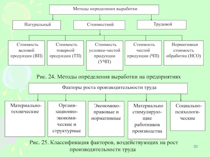 Основные виды выработки. Метод измерения выработки. трудовой метод определения выработки. методы определения выработки на предприятии. методы определениявыраьотки.