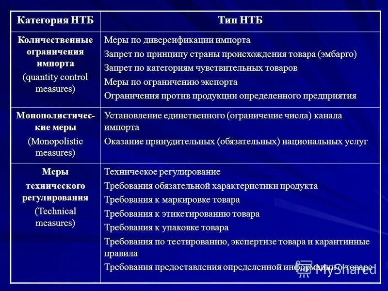 Количественные ограничения экспорта и импорта товаров. Количественные ограничения экспорта и импорта.