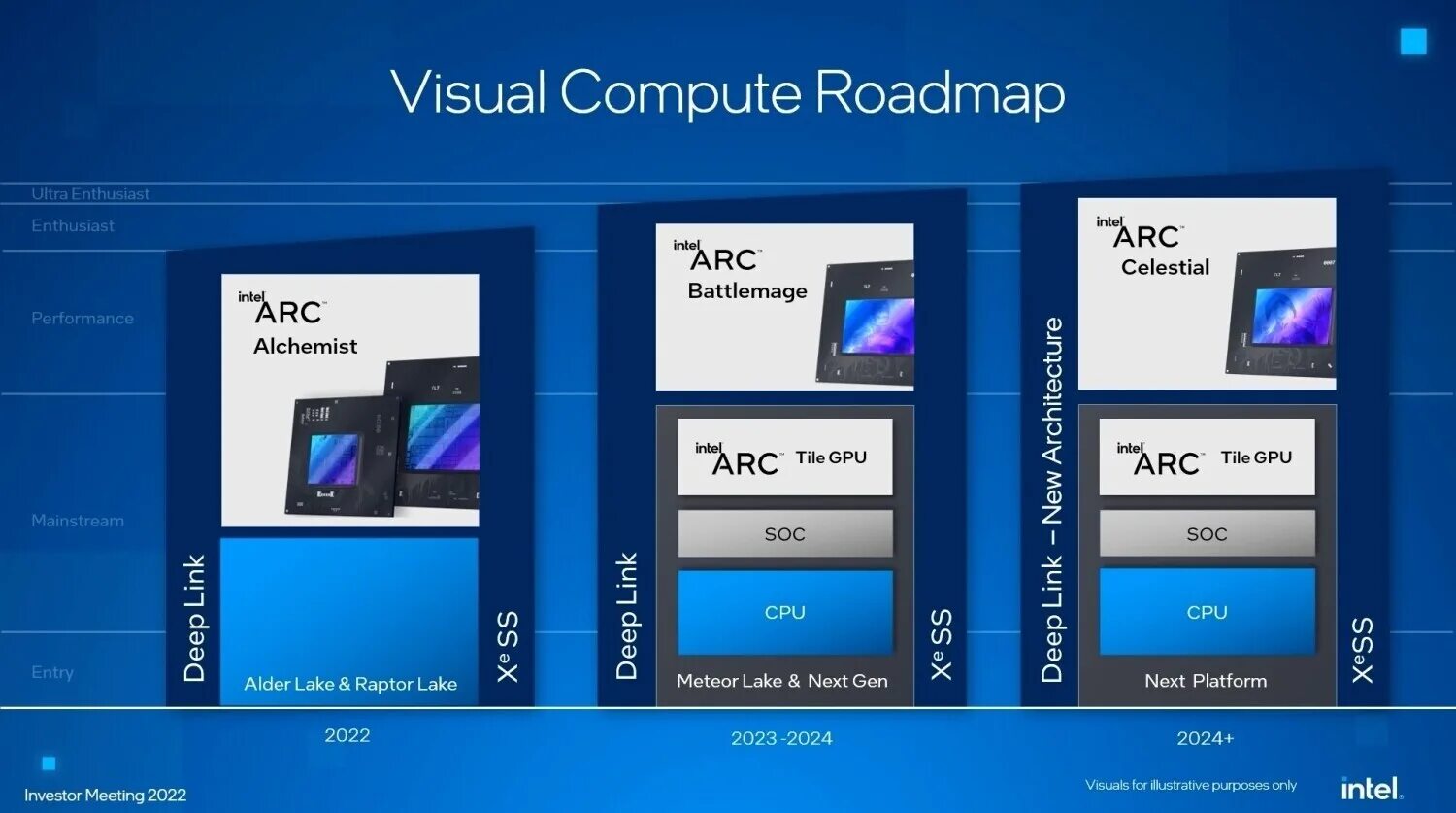 Arc 2024. Intel видеокарты 2024. Intel Arc. Intel GPU Tools. Новые разработки Интел.