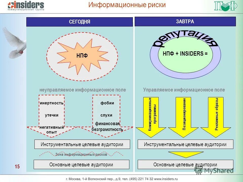 Риски информационной среды. Риски информационной среды