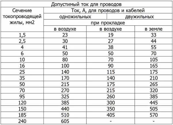 0 35 мм ток. Провод сечением 150 мм2 медный по току. Таблица схема сечения кабелей алюминиевых. Сечение кабеля и ток таблица 240. Токовые нагрузки на кабель ВВГНГ таблица.