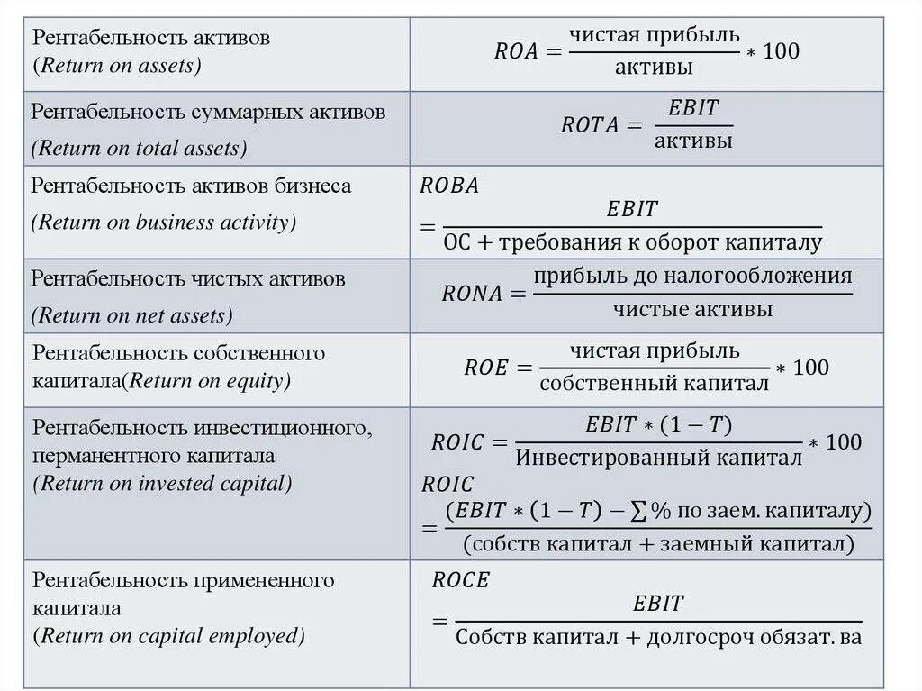 Рентабельность продаж оценка. Рентабельность активов формула расчета. Коэффициент рентабельности активов формула. Рентабельность чистых активов формула. Рентабельность активов по чистой прибыли формула.