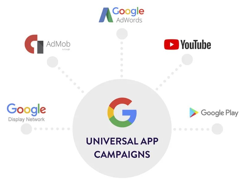 Universal utility. Google uac. приложение google. universal приложение. universal app campaigns.