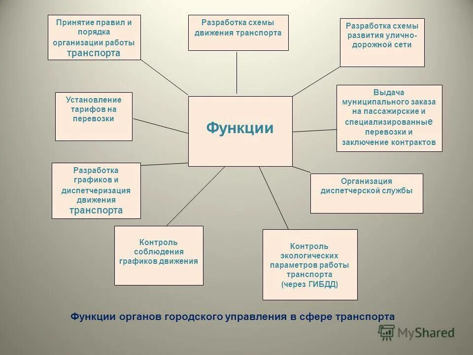 Основные функции транспорта