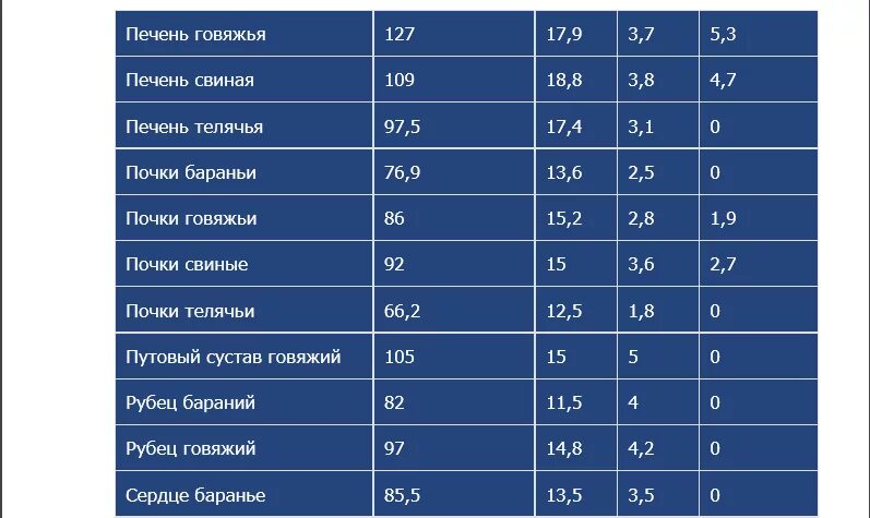 Сколько грамм белка в печени. Печень говяжья ккал на 100. Печень свиная ккал на 100. Печень говяжья калории на 100 грамм. Печень говяжья БЖУ на 100 грамм.