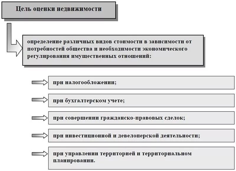 Цели оценки недвижимости. Цели оценки объектов недвижимости. Цели оценки недвижимого имущества. Цели оценки собственности.