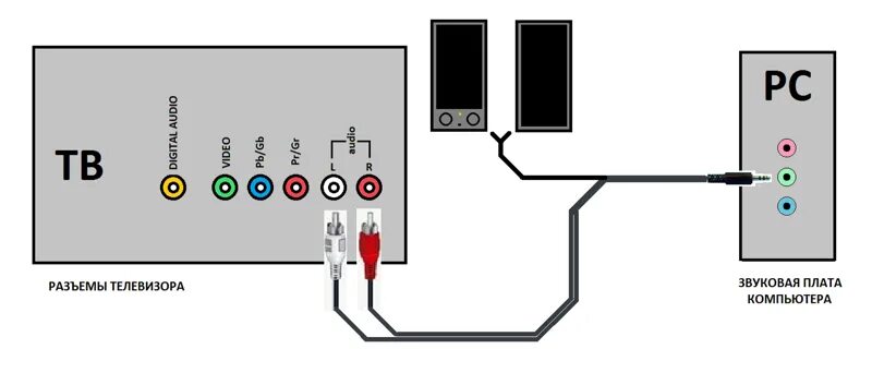 Как подключить колонки к телевизору LG через тюльпаны. Подключить аудио 5.1 к телевизору HDMI RCA. Как подключить колонки к телевизору через тюльпаны. Как подключить звуковые колонки к компьютеру. Телевизор bq подключить