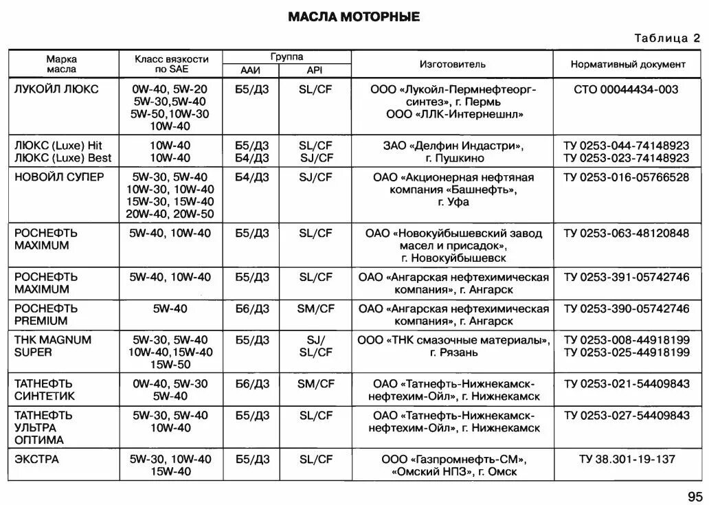 Сколько литров в коробке калина. Моторное масло для Приоры 16 клапанной рекомендации завода.