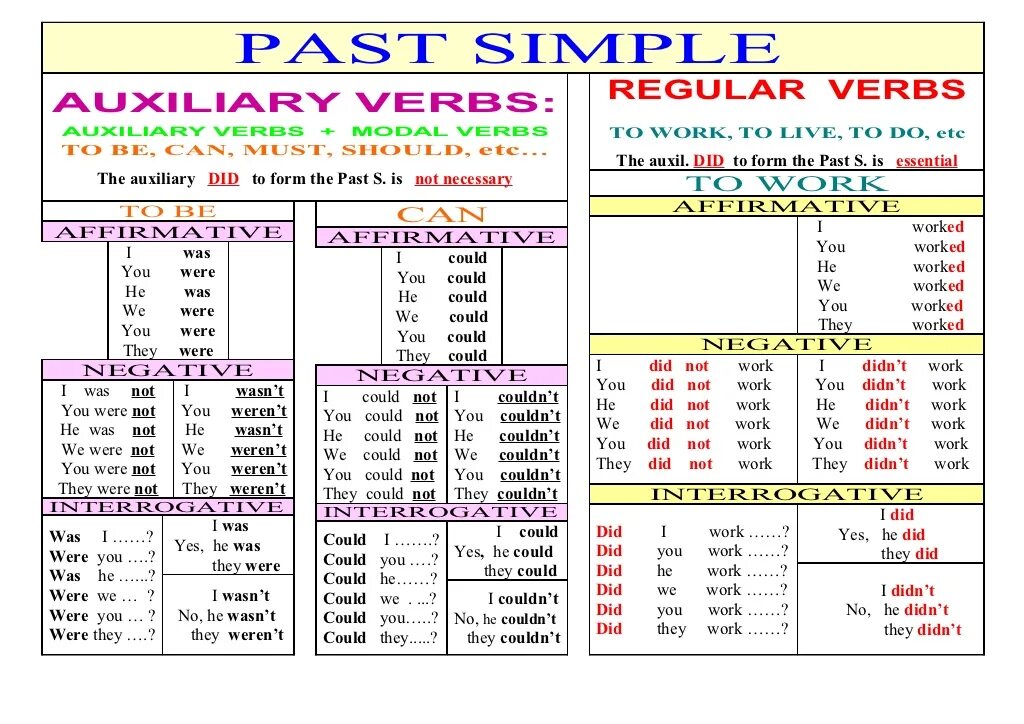 Past simple Regular verbs Spelling. Past simple Irregular правило. Паст Симпл регуляр Вербс правило. Past simple Regular verbs правила. Irregular past tenses