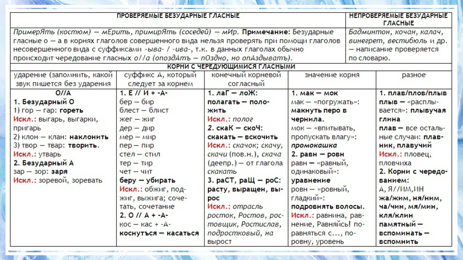 Глагол с корнем гор и приставкой на. Чередование гласных в корне таблица. Таблица чередующихся гласных в корне слова с примерами. Правописание чередующихся гласных в корне таблица.