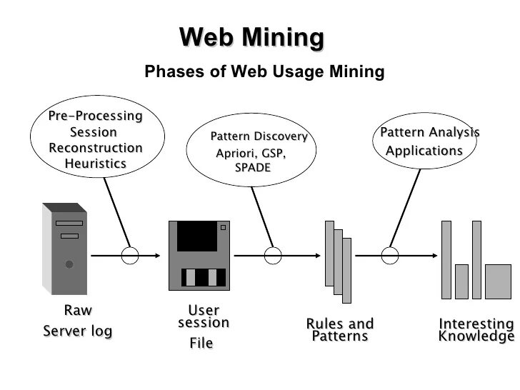 Web Mining. Подход web usage Mining технологии. Веб майнинг. Майнинг веб структуры.