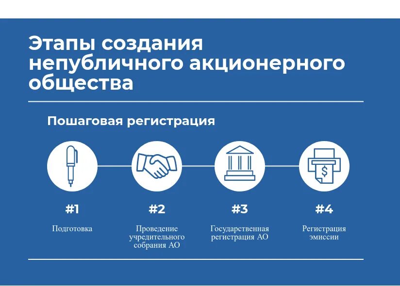 Регистрация полного общества. Этапы создания АО. Этапы создания акционерного общества. Порядок регистрации АО. Создание непубличного акционерного общества.