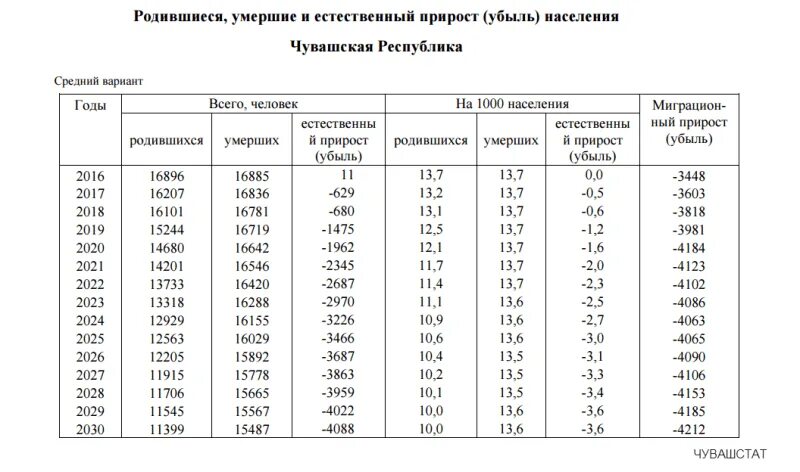 Численность населения чебоксары на 2023. Население Чувашии на 2021 численность. Численность населения Чебоксары на 2020 год. График численности населения Чувашской Республики. Динамика численности населения Чувашии.