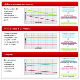 Дифференцированный платеж формула