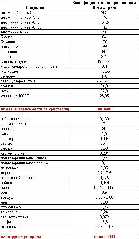 Коэффициент теплопроводности сплавов таблица. Коэффициент теплопроводности алюминия таблица. Теплопроводность металлов таблица медь алюминий. Таблица теплопроводности металлов физика.