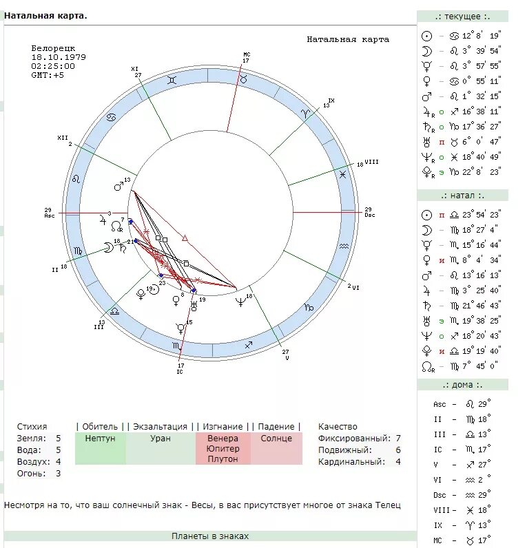 Натальная карта форум. Уолт Дисней натальная карта. Нептун в натальной карте. Нептун Планета в натальной карте. Изгнание и падение в натальной карте.