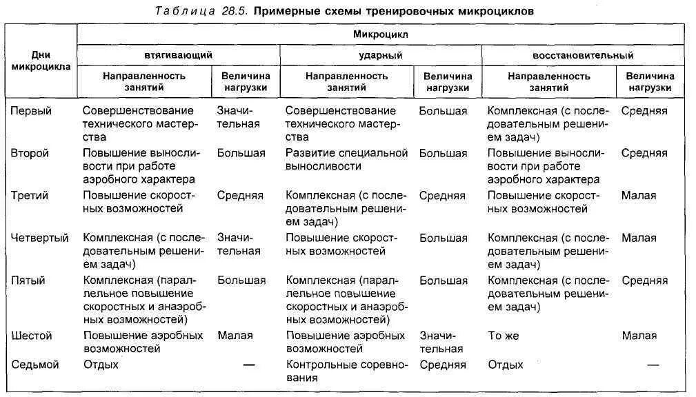 Недельный микроцикл. Планирование тренировочного процесса в микроцикле. Примерные схемы тренировочных микроциклов. План тренировок микроцикл. Нагрузки основные группы