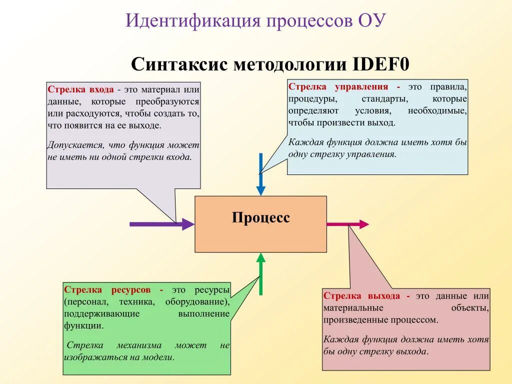 Методология idefo синтаксис. Валентность в лингвистике примеры. Валентность в синтаксисе. Синтаксическая семантика. Критерий выделения общих функций управления.